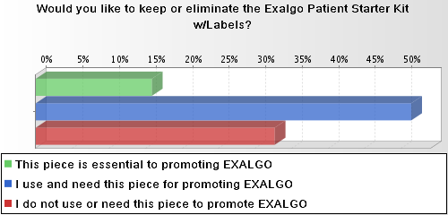 A bar graph that shows the percentage of people who would like to keep or eliminate the Exalgo Patient Starter Kit with labels. The x-axis of the graph is divided into four sections each representing a different percentage.<br /><br />The first section is green the second section is blue the third section is red and the fourth section is purple. The fifth section is orange the sixth section is yellow the seventh section is pink the eighth section is gray the ninth section is white the tenth section is black the eleventh section is light blue and all the other three sections are colored in shades of blue green and red. The bars are arranged in a horizontal axis with the green section on the left side and the blue section in the middle. The text above the graph reads "Would you like a key to eliminate the eagle patient starter kit with labels?"<br /><br />At the bottom of the image there is a note that reads "This piece is essential to promoting EXALGO. I use and need this piece for promoting EALGO."