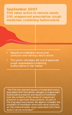 An infographic that explains that the FDA has received reports of medication errors and confusion over naming cited in action. The infographic is titled "September 2007 FDA takes action to remove nearly 200 unapproved prescription cough medicines containing hydrocodone". The background of the infographic is orange and there is a red line graph on the left side of the image. The graph shows a decrease in the number of medications that have been taken from the FDA in September 2007. The text on the infographic explains that there has been a significant increase in the FDA's actions over the years.