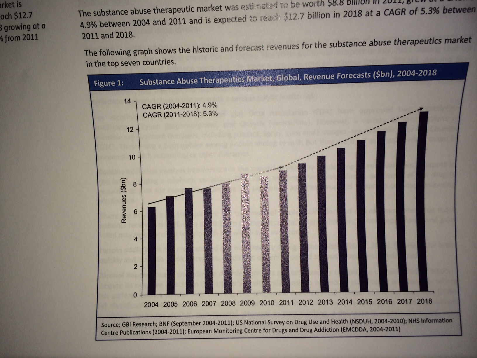 A bar graph that shows the historical and forecast revenues for the substance abuse therapeutic market in the top seven countries. The x-axis represents the years from 2004 to 2018 and the y-axis indicates the revenue forecasts for each country.<br /><br />The graph shows that the market is expected to be worth $8.8 billion in 2011 grew at a share of 4.9% between 2004 and 2011 and expected to reach $12.7 billion in 2018 at a CAGR of 5.3% between 2011 and 2018. The graph shows a steady increase in the number of cases of substance abuse in the country from 2004-2018 to 2018-2019. The revenue forecasts are represented by a vertical axis with the highest value at the top and the lowest at the bottom. The bars are plotted on a horizontal axis and each bar represents a different year. The data is presented in a clear and concise manner making it easy to read and understand.