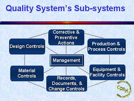 A flowchart that represents the quality system's sub-systems. It is divided into six sections each representing a different component of the system.<br /><br />The first section is labeled "Design Controls" and has a label that reads "Material Controls". The second section is titled "Corrective & Preventive Actions". The third section is labeled "Management". The fourth section has labeled "Production & Process Controls".<br /><br />There are six components in the flowchart: Design Controls Material Controls Records Documents and Change Controls. These components are responsible for the production and process controls of a product or service. The fifth section has labels that read "Management" "Equipment & Facility Controls" and "Records Documents & Change Control". The sixth section has a description of the components and their functions. The flowchart also has a logo of the company "CPRH" on the bottom right corner.