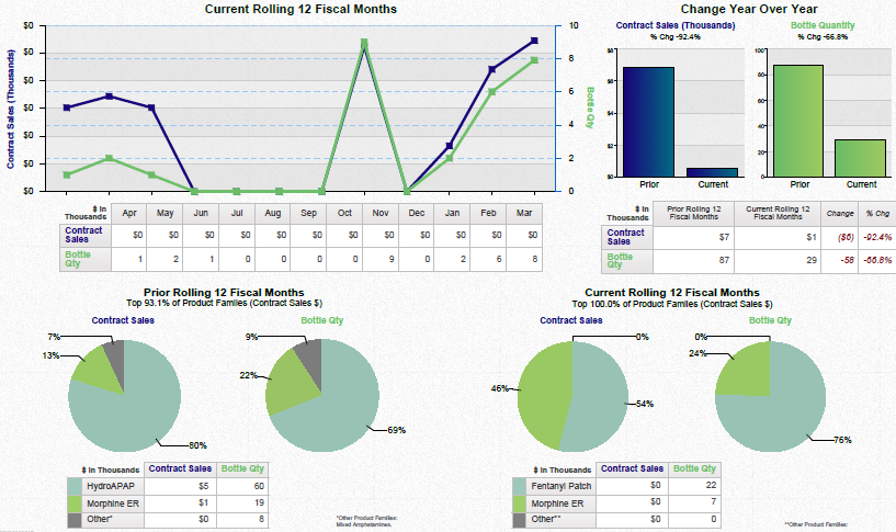 A dashboard showing a business review summary. It is split into three sections. On the top left it shows a line graph that show the current rolling 12 fiscal months for contract sales and bottle quantity with a table of supporting data underneath. <br /><br />On the top right there are two bar charts showing the change year over year for contract sales and bottle quantity with a table of supporting data underneath.<br /><br />Along the bottom there are four pie charts. Two are showing the prior rolling 12 fiscal months for contract sales and bottle quantity respectively. The other two pie charts show the same information for the current rolling 12 fiscal months. Two tables of supporting data are underneath.