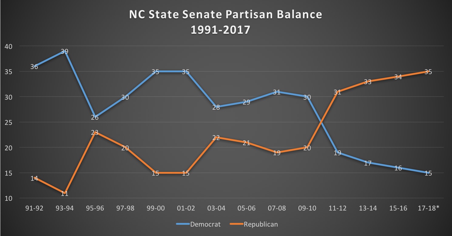 A line graph that shows the NC State Senate Partisan Balance from 1991 to 2017. The x-axis represents the years starting from 1991 and ending in 2017 with the y-axis representing the percentage change in percentage change.<br /><br />There are three lines in the graph each representing a different period of time. The first line is blue the second line is orange and the third line is red. The lines are plotted in a horizontal axis with each line representing a percentage change from 1991-2017 to 2017-2018. The blue line represents the percentage of percentage change while the orange line represents percentage change between 1991 and 2017. <br /><br />The line on the left represents the number of people who have voted in the state Senate ranging from 0 to 100%. The line in the middle represents the Democratic and Republican parties respectively. The line at the bottom of the graph shows that the majority of people voted in each period of the year with 91-92 being the highest percentage change and 93-94 being the lowest. The graph also shows that there is a significant increase in percentage changes between the two parties.