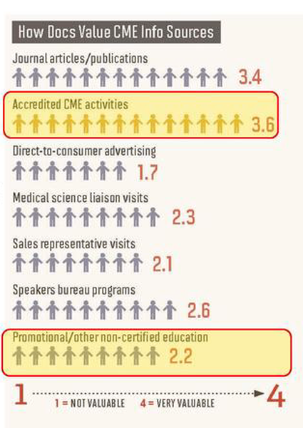 A table that shows how Docs Value CME Info Sources are related to journal articles/publications. The table is divided into four sections each representing a different source of information. The first section is titled "Accredited CME activities" and shows that 3.4% of the sources are direct-to-consumer advertising 1.7% are medical science liaison visits 2.3% are sales representative visits and 2.1% are speakers bureau programs. The second section is labeled "Promotional/other non-certified education" and has a red arrow pointing to the "1 = NOT VALUABLE" section indicating that the data is not valuable. The third section has a yellow arrow pointing downwards indicating a decrease in the value of the source. The fourth section has an orange arrow pointing towards the bottom of the table.