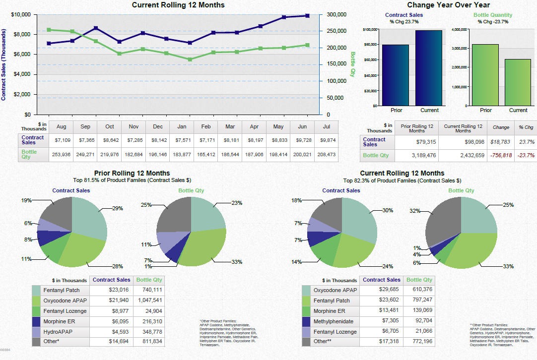 A dashboard showing a business review summary. It is split into three sections. On the top left it shows a line graph that show the current rolling 12 months for contract sales and bottle quantity with a table of supporting data underneath. <br /><br />On the top right there are two bar charts showing the change year over year for contract sales and bottle quantity with a table of supporting data underneath.<br /><br />Along the bottom there are four pie charts. Two are showing the prior rolling 12 months for contract sales and bottle quantity respectively. The other two pie charts show the same information for the current rolling 12 months. Two tables of supporting data are underneath.