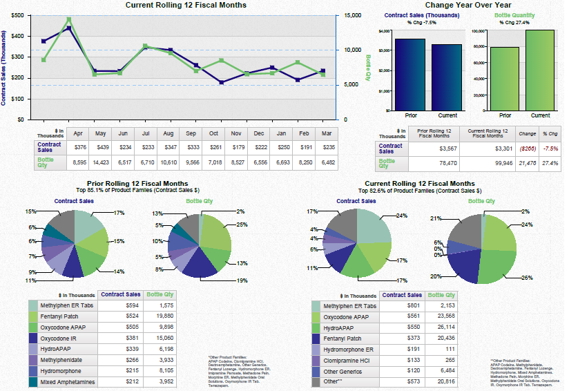 A dashboard showing a business review summary. It is split into three sections. On the top left it shows a line graph that show the current rolling 12 fiscal months for contract sales and bottle quantity with a table of supporting data underneath. <br /><br />On the top right there are two bar charts showing the change year over year for contract sales and bottle quantity with a table of supporting data underneath.<br /><br />Along the bottom there are four pie charts. Two are showing the prior rolling 12 fiscal months for contract sales and bottle quantity respectively. The other two pie charts show the same information for the current rolling 12 fiscal months. Two tables of supporting data are underneath.