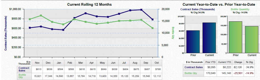 A line graph that shows the current year-to-date vs. prior year-date of a product. The x-axis represents the months of the year starting from January to December and ending at the end of the month.<br /><br />The graph has three lines each representing a different period of time. The first line is blue the second line is green the third line is purple and the fourth line is orange. The lines are plotted in a horizontal axis with the blue line representing the current period and the green line representing a previous period. The graph shows that the product has been steadily increasing over the years with a slight decline in the past few months. The blue line represents the price of the product while the orange line represents a significant increase in the price. The green line represents an increase in price with an increase of around $1000000 in the first quarter of the second quarter and a decrease in the third quarter. <br /><br />There are also two bars on the graph one in blue and one in green which represent the price and the other in blue. The bars are labeled "Current Year-to Date vs. Prior Year-Date" and "Prior Year-To-Date". The graph also has a legend at the bottom that explains the meaning of each bar. The background of the graph is white and there is a title at the top that reads "Current Rolling 12 Months".