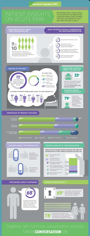 An infographic titled "Patient Insights on Acute Pain". It is divided into three sections.<br /><br />The first section is titled "9 in 10" and has a blue background. It has a white circle in the center with a green arrow pointing to it. Inside the circle there are several icons representing different aspects of patient insights. The icons include a person with a speech bubble a person in a hospital bed and a person holding a clipboard. <br /><br />Next to the first section there is a pie chart that shows the percentage of patients who have been diagnosed with acute pain. The pie chart shows that the majority of patients have experienced acute pain while the majority have experienced a decrease in the number of patients. The chart also has a bar graph that shows that 69% of patients are diagnosed with the condition.<br />- Together let's turn the conversation around. The infographic is designed to provide information about patient insights and how they can help people understand the condition and how it affects their health.