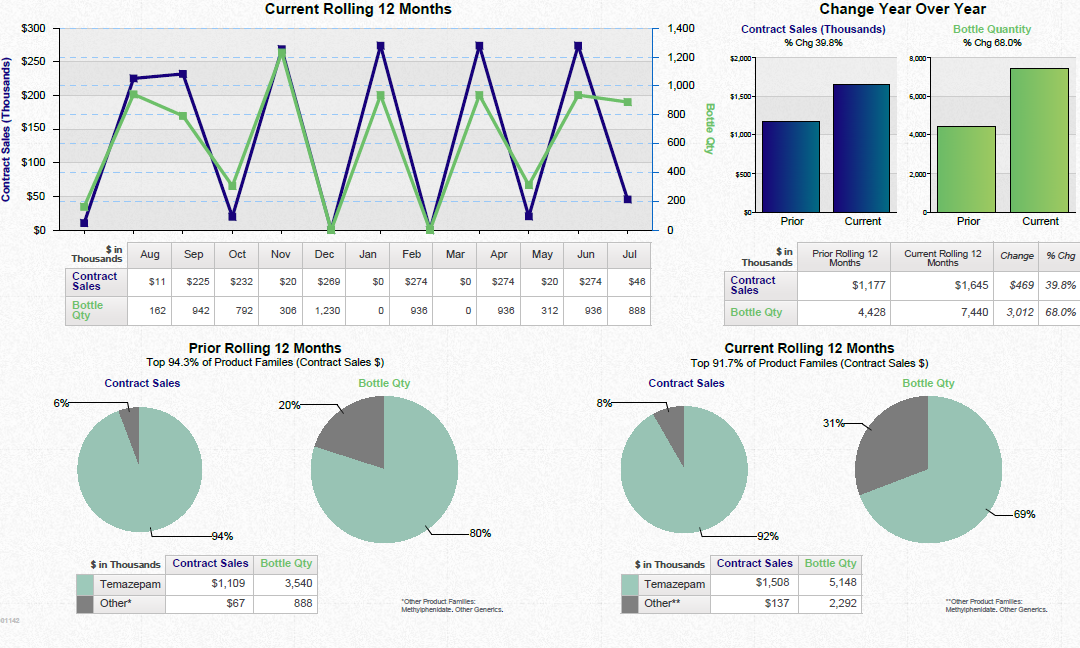 A dashboard showing a business review summary. It is split into three sections. On the top left it shows a line graph that show the current rolling 12 months for contract sales and bottle quantity with a table of supporting data underneath. <br /><br />On the top right there are two bar charts showing the change year over year for contract sales and bottle quantity with a table of supporting data underneath.<br /><br />Along the bottom there are four pie charts. Two are showing the prior rolling 12 months for contract sales and bottle quantity respectively. The other two pie charts show the same information for the current rolling 12 months. Two tables of supporting data are underneath.