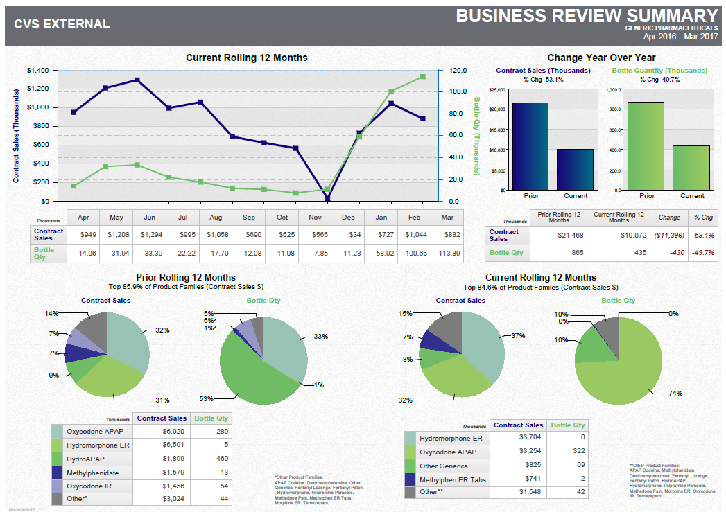 A business review summary template for a company called CVS External. It has a title "Business Review Summary" at the top. Below the title there is a table with three sections.<br /><br />The first section is titled "Current Rolling 12 Months" and has a line graph that shows the current rolling 12 months of the company. The line graph is blue and shows a steady increase in the number of current rolling months over time. The second section is labeled "Change Year Over Year" and shows the change in the year over the years. The third section has a pie chart that shows that the company has experienced a significant increase in its current rolling rate over the past 12 months. The pie chart is divided into three sections - the first section shows the percentage change in sales the second section shows a decrease in sales growth and the third section shows an increase in revenue growth. <br /><br />At the bottom of the table there are three circular graphs that show the company's sales growth over time with the largest one in the center and the smallest one on the right side. The graphs are color-coded with blue representing the highest percentage change and green representing the lowest percentage change. The chart also has a legend at the bottom that explains the meaning of each color.