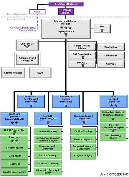 A flowchart that represents the organizational structure of a company or organization. It is a visual representation of the different departments and their respective roles and responsibilities.<br /><br />The flowchart is divided into two sections with the top section representing the Chief of Staff and the bottom section representing General Manager. The Chief of the Staff is responsible for managing the company's operations and responsibilities while the General Manager is responsible to oversee the operations of the organization. <br /><br />There are several departments in the organization including the Department of Defense the Defense Health Agency and the Department Director. The departments are represented by their respective logos and names and they are arranged in a hierarchical manner with each department represented by a different color and label. The organization's name is written in bold letters at the top of the flowchart. The flowchart also includes a brief description of each department which explains its purpose and how they interact with each other.