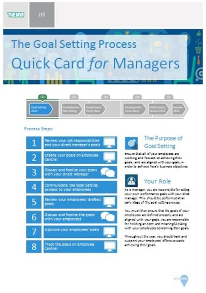 A slide from a presentation titled "The Goal Setting Process Quick Card for Managers". The slide is divided into three sections. The first section is titled "Process Steps" and has a blue header with the title "HR". Below the header there is a table with three columns. The first column is labeled "Review your job responsibilities" and lists the steps to take in order to improve the goal setting process. The second column has a list of steps to follow such as "Create a goal setting strategy" "Communicate with your employees" and "Track the goals on employee". The third column has an image of a person working on a computer and the fourth column has text that reads "The Purpose of Goal Setting". At the bottom of the slide there are two bullet points that explain the purpose of goal setting and how it can be used to improve one's employee's goals. The bullet points are accompanied by a brief description of each step.