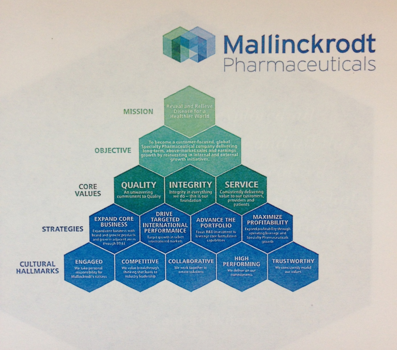 A pyramid-shaped diagram that represents the organizational structure of Mallinckrodt Pharmaceuticals. The pyramid is made up of six interconnected hexagons each representing a different aspect of the company's mission objectives core values quality integrity service strategies cultural hallmarks competitive collaborative high performing and trustworthiness. The hexagons are arranged in a way that they form a pyramid shape with the topmost hexagon being the largest and the bottommost being the smallest.<br /><br />The pyramid is colored in shades of blue and green with each hexagon having a different color. The mission is represented by a green cube with the words "Mission" written on it. The objectives are written in white text while the core values are in blue text. The strategy is written in black text and the strategies are in red text.<br />- Cultural Hallmarks are written on the left side of the pyramid. The cultural hallmark is written at the bottom left corner. The overall design of the image is simple and modern with a clean and professional look.