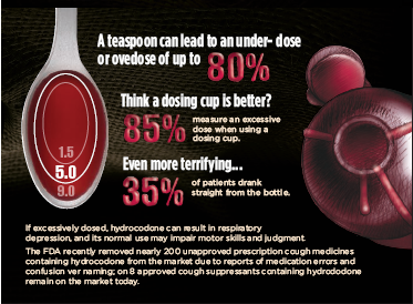 An infographic that explains how a teaspoon can lead to an under-dose or overdose of up to 80% of a dosing cup. The infographic is divided into three sections.<br /><br />The first section on the left side of the image shows a red teapot with a white label that reads "1.5% 5.0". The label also mentions that the teaspoon can be used to measure an excessive dose when using a dose cup even more terrifying. The second section shows a close-up of a blood vessel with a red liquid inside. The third section shows that 35% of patients drank straight from the bottle. The text on the infographic explains that if excessive dose hydrocodone can result in respiration depression and its normal use may impair motor skills and judgment. The FDA recently removed nearly 200 unapproved prescription cough medicines containing hydrocodone from the market due to reports of medication errors and confusion. The background of the infographic is black and the text is white.