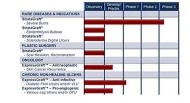 A table that shows the different stages of rare diseases and indications. The table is divided into three columns each representing a different stage of the disease.<br /><br />The first column is labeled "Rare Diseases & Indications" and has a list of the stages. The first stage is "StrataGraft" which is a type of cancer that occurs in the body. The second stage is called "Plastic Surgery" and it is labeled as "Oncology". The third stage is titled "Chronic Non-Healing Ulcers".<br /><br />There are six stages in the table each with a different color - red blue green yellow and orange. The stages are:<br /><br />- StrataGraff" "Severe Bums" "Epidermolysis Bulbs" "Scleroderma Digital Ulcers" "Scar Revision" "Reconstruction" "Expression" "Antineoplastic" "Chromatic Non-Hearing Ulcers" and "ExpressGraff". These stages are likely related to the disease and their effects on the body such as inflammation pain and inflammation.<br />- Vascular Leg Ulcers and DIFU<br /><br />Overall the table is a visual representation of the different types of diseases that can occur in a variety of stages including rare diseases diagnosis and treatment.