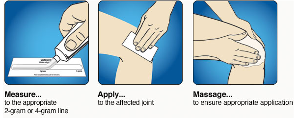 A step-by-step guide on how to measure to the appropriate 2-gram or 4-gram line for an affected joint. It is divided into three panels each showing a different step in the process.<br /><br />The first panel on the left shows a person's hand holding a small white object which appears to be a bandage or bandage. The person is applying the bandage to the affected joint with their fingers. The second panel shows the person applying it to their knee with their thumb and index finger. The third panel shows that the person is massaging their knee to ensure appropriate application. The text on the image reads "Measure... Apply... Massage... to ensure proper application."<br /><br />At the bottom of the image there is a label that explains the purpose of each panel.