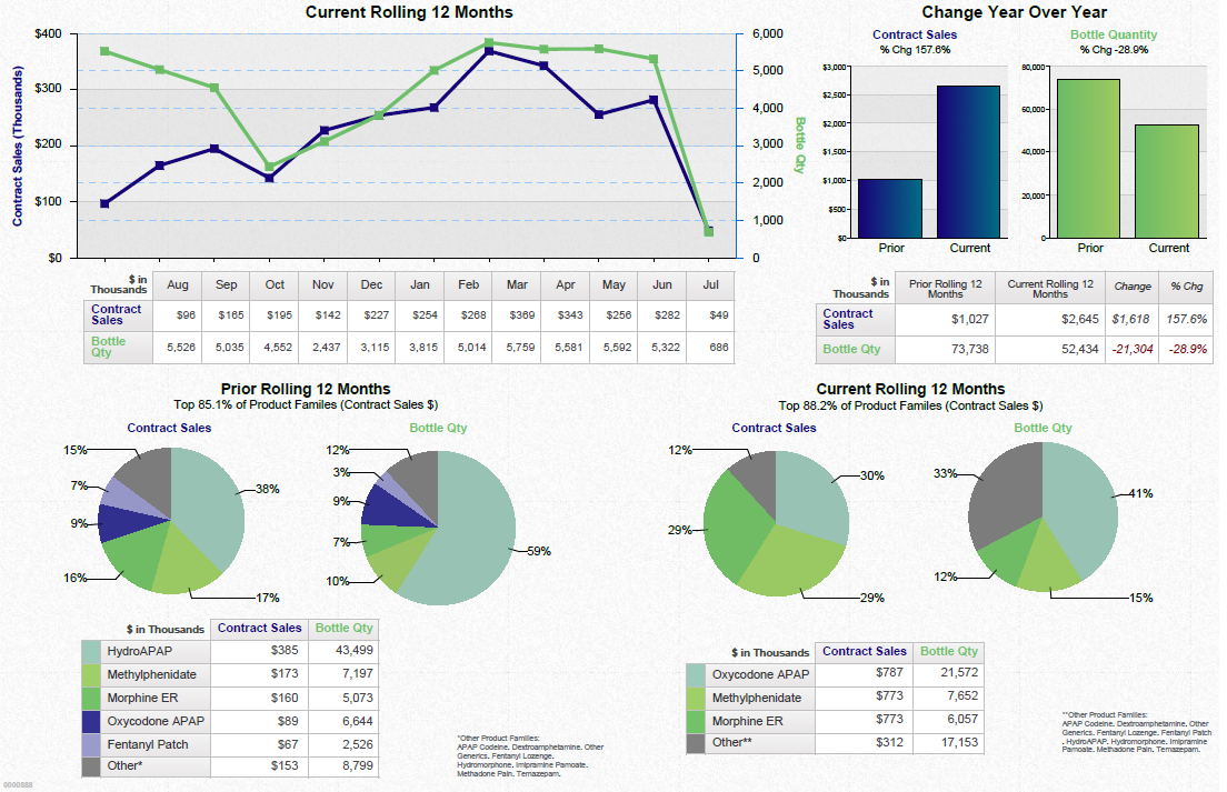 A dashboard showing a business review summary. It is split into three sections. On the top left it shows a line graph that show the current rolling 12 months for contract sales and bottle quantity with a table of supporting data underneath. <br /><br />On the top right there are two bar charts showing the change year over year for contract sales and bottle quantity with a table of supporting data underneath.<br /><br />Along the bottom there are four pie charts. Two are showing the prior rolling 12 months for contract sales and bottle quantity respectively. The other two pie charts show the same information for the current rolling 12 months. Two tables of supporting data are underneath.