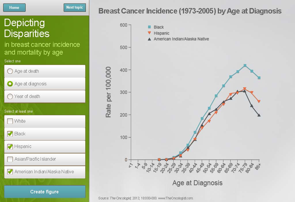 A line graph that shows the percentage of breast cancer incidence in the United States from 1973-2005 by age at diagnosis. The x-axis represents the years from 1973 to 2005 with the y-axis representing the age range.<br /><br />The graph is divided into two sections. On the left side there is a title that reads "Depicting Disparities in Breast Cancer Incidence and Mortality by Age". Below the title there are two options - "Select one" and "Create figure".<br /><br />On the right side of the graph there has a legend that explains the meaning of each color. The first option is "Age at diagnosis" and the second option is labeled "Year of death". The line graph shows that the age ranges from around 100000 to around 200000 years with a higher percentage of deaths than the rest of the population. The graph also has a label that says "American Indian/Alaska Native" and a link to a website for more information about the data.