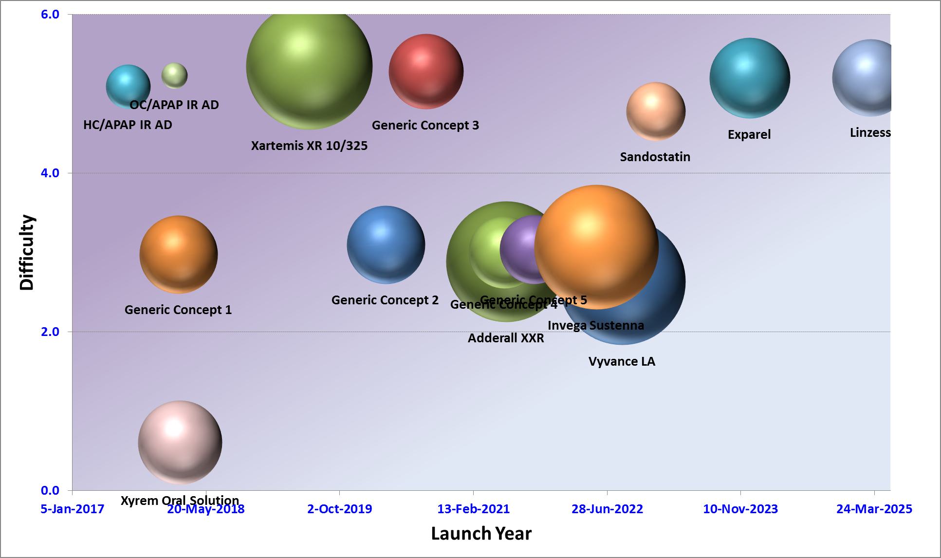 A line graph that shows the launch year of a company. The graph is divided into six sections each representing a different company. <br /><br />The first section is labeled "Difficulty" and shows the number of companies that have launched the company. There are six companies represented in the graph each with a different color - green red orange blue pink and purple. The companies are represented by spheres of different sizes and shapes.<br /><br />Next to each company there is a bar graph with the title "Launch Year" at the top. Below the title there are two bars one representing the company's launch year and the other representing the launch date. The first bar shows that the company has achieved a high level of success while the second bar shows a low level of failure. The third bar shows an increase in the company name indicating that the launch has been successful. The fourth bar shows how the company is expected to reach a peak in the next few years. The fifth bar shows what the company will look like in the first quarter of the year with a slight decline in the second quarter and a slight decrease in the third quarter. The sixth bar shows whether the company could launch a new product or service as indicated by the text at the bottom of the graph.