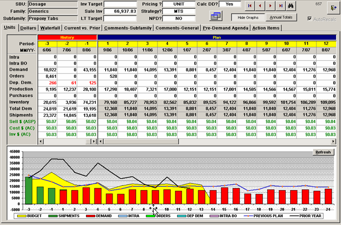 A screenshot of a financial report. The header indicates that the SBU is Dosage the family is generics and the subfamily is Propoxy tabs. The screenshot shows a table with various sales values between 6/06 and 8/07. Under the table there is a bar graph that appears to plot the values in the table.