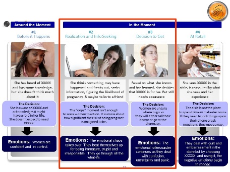 A flowchart that explains the different stages of decision making and emotions possibly related to a medical decision or pregnancy. The flowchart is divided into four sections each representing a different stage of the process. Each step has contextual information in a white text box a blue text box labeled "The Decision" with additional information and a dark blue text box labeled "Emotions". The text is blurry and difficult to read.<br /><br />The first section is titled "Around the Moment" and it shows a young woman with long dark hair and a pink hat who appears to be deep in thought. The second section is labeled "Realization and Info Seeking" It shows two women. One is looking at a laptop screen with a concerned expression on her face and the other has her head in her hands and looks upset. The third section is labeled "Decision to Get" and shows a young woman with a serious or determined expression on her face. The fourth section is labeled "At Retail" and shows a woman browsing a pharmacy shelf. The second and third sections have a red box around them emphasizing these steps.