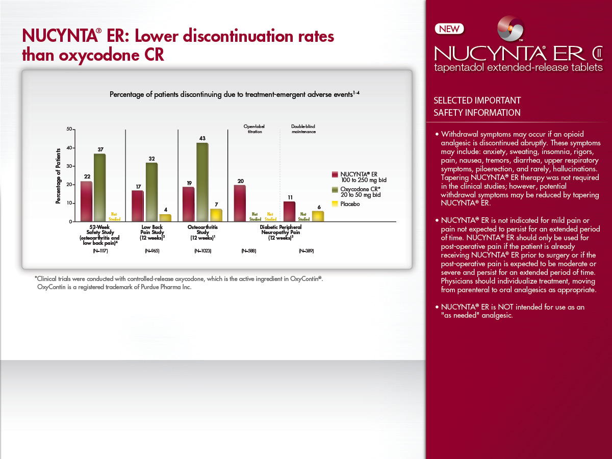 A bar graph that shows the percentage of patients who have lower discontinuation rates than oxycodone CR. The x-axis of the graph is divided into four sections each representing a different percentage.<br /><br />The first section representing the percentage shows that the percentage is higher than the rest of the bars. The second section represented by the bars in red shows a decrease in the percentage. The third section labeled "Percentage of patients discontinuing due to treatment-emergency adverse events" shows a decline in the number of patients. The fourth section titled "Selected Important Safety Information" shows an increase in safety information. The graph also includes a legend that explains the meaning of each bar. The background of the image is white and the text is in black.