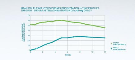 A line graph that shows the mean (SDI) plasma hydrocodone concentration vs time profiles through 12 hours after administration of a 45-mg dose. The x-axis represents the time period while the y-axis shows the concentration of the concentration. There are two lines in the graph one in blue and one in green. The blue line represents the steady state (period 2) and the green line represents a single dose (period 1). The line in blue represents the number of days after administration with the highest concentration at the beginning of the day and the lowest at the end. The graph also has a legend that explains the meaning of each line. The background of the graph is white.