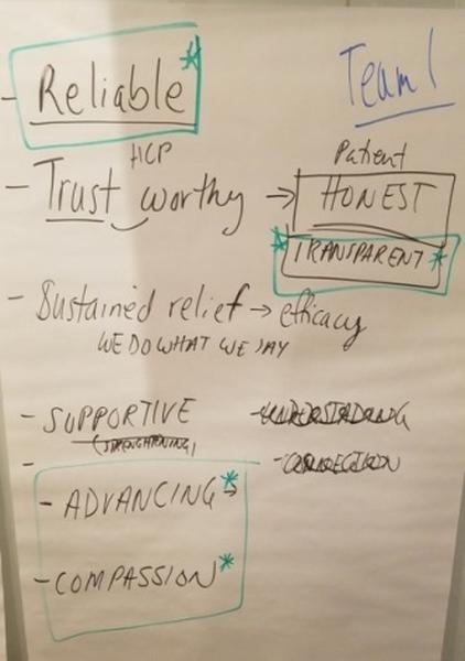 A whiteboard with a list of tasks written on it. The tasks are written in black marker and are arranged in a neat and organized manner. The tasks are: - Reliable - HCP - Trust worthy - Patient honest - Transparent - Sustained relief - We do what we say - Supportive - Advancing - Compassion - Understanding - Correction Each task is written in a different color and is accompanied by a brief description of what it entails. The first task is "Reliable" and is written as "Trust worthy". The second task is titled "Team". The third task is labeled as "Patient honest" and has a description of "Transparent". The fourth task is described as "Supportive" and includes a description that reads "Understanding" and "Compassion". Overall the image appears to be a visual representation of the tasks that need to be completed in order to achieve a successful outcome.
