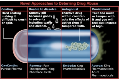 A diagram titled "Novel approaches to deterring drug abuse". It shows a cross section of a pill split into four sections. Each section has a description of a product feature with example drugs and drug makers.<br /><br />The first section is titled "Coating: Hard coating making it difficult to crush or split." This section of the pill is illustrated with an outer pink layer. The example given is OxyContin by Purdue Pharma. <br /><br />The second section is labeled "Unable to dissolve: Gummy pill becomes gooey in solvents including water and alcohol." This section of the pill is illustrated with water droplets falling on it. The example given is Remoxy by Pain Therapeutics and King Pharmaceuticals. <br /><br />The third section is labeled "Antagonist: Inactive drug within counter-acts the effects of active drug if tampered with." This section of the pill has about a dozen yellow circles with black x marks in it. The example given is Embeda by King Pharmaceuticals. <br /><br />The fourth section is labeled "Punishment: Take too much or tamper with it and you will feel sick instead of high." This section of the pill has green fumes coming off of it. The example given is Acurox by King Pharmaceuticals and Acura Pharmaceuticals.