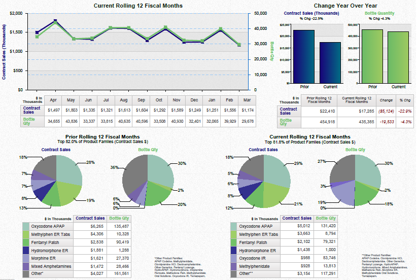 A dashboard showing a business review summary. It is split into three sections. On the top left it shows a line graph that show the current rolling 12 fiscal months for contract sales and bottle quantity with a table of supporting data underneath. <br /><br />On the top right there are two bar charts showing the change year over year for contract sales and bottle quantity with a table of supporting data underneath.<br /><br />Along the bottom there are four pie charts. Two are showing the prior rolling 12 fiscal months for contract sales and bottle quantity respectively. The other two pie charts show the same information for the current rolling 12 fiscal months. Two tables of supporting data are underneath.