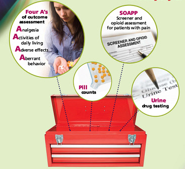 An infographic that explains the four A's of outcome assessment. It is divided into four sections.<br /><br />The first section on the left side of the image shows a woman holding a pill and looking at it intently. The text on the top left corner reads "Four A's: Analgesia Activities of daily living Adverse effects Aberrant behavior". The text in the middle reads "Soap Screener and opioid assessment for patients with pain".<br /><br />In the center of the infographic there is a red toolbox with four compartments. The compartments are labeled "Pill counts" "Urine test" and "Drug testing". The toolbox has a handle on top for easy opening and closing. The background is white and the text is in black.