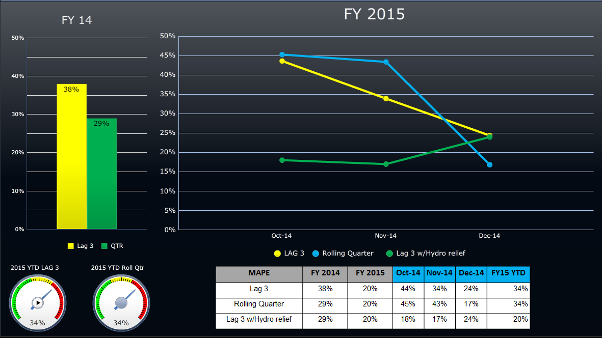 A dashboard. The left side of the dashboard shows a bar graph labeled "FY 14" with two bars showing values of 38% for Lag 3 and 29% for QTR. Below the bar graph there are two gauges. One is labeled "2015 YTD LAG 3" which shows 34% and the other is "2015 YTD Roll Qtr" which shows 34%. Both gauges go from green to yellow to red and have an arrow pointing at the red. <br /><br />On the right side of the page there is a line graph labeled "FY 2015". The x-axis shows dates between October 2014 and December 2014. The y-axis shows values between 0% and 50%. There are three lines that represent LAG 3 Rolling Quarter and Lag 3 w/Hydro relief. There is a table underneath that has the supporting values for the table.