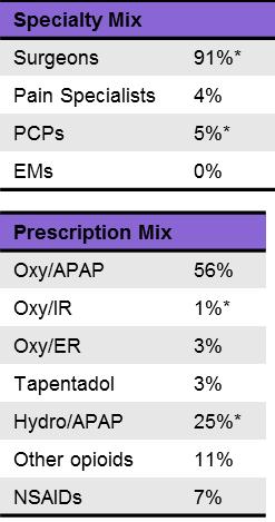 An untitled table. It is split into two sections. The first section is labeled "Specialty Mix" and lists Surgeons (91%) Pain Specialists (4%) PCPs (5%) and EMs (0%).<br /><br />The second section is "Prescription Mix" and lists Oxy/APAP (56%) Oxy/IR (1%) OXY/ER (3%) Tapentadol (3%) Hydro/APAP (25%) Other opioids (11%) and NSAIDs (7%).