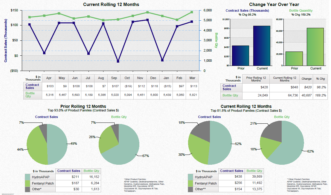 A dashboard showing a business review summary. It is split into three sections. On the top left it shows a line graph that show the current rolling 12 months for contract sales and bottle quantity with a table of supporting data underneath. <br /><br />On the top right there are two bar charts showing the change year over year for contract sales and bottle quantity with a table of supporting data underneath.<br /><br />Along the bottom there are four pie charts. Two are showing the prior rolling 12 months for contract sales and bottle quantity respectively. The other two pie charts show the same information for the current rolling 12 months. Two tables of supporting data are underneath.