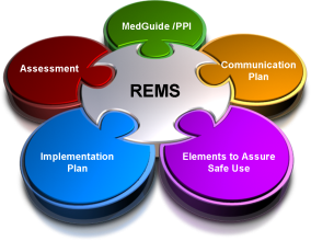 A circular diagram that represents the four components of a REMS (Remediation Management System) framework. The diagram is divided into four sections each representing a different component of the framework.<br /><br />The first section is labeled "Assessment" the second section is titled "Implementation Plan" and the third section is labeled "Elements to Assure Safe Use". The fourth section is colored in red the fifth section is green the sixth section is yellow the seventh section is orange the eighth section is purple and the ninth section is blue.<br />- The diagram also has a white puzzle piece in the center with the word "REMS" written on it. The puzzle piece is surrounded by four smaller circles each with a different color - red orange yellow and purple. The circles are connected by arrows indicating the interconnectedness of the components. The background of the diagram is black.