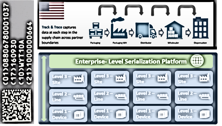 A diagram of the Enterprise-Level Serialization Platform. It shows the different levels of the platform each with a different icon representing a different level. <br /><br />At the top of the image there is a label that reads "Track & Trace captures data at each step in the supply chain across partner boundaries". Below the label there are icons that represent different types of data such as a factory a truck a house and a computer.<br /><br />The label also has a QR code on the left side which is used to scan the QR code for identification purposes. The QR code is located on the top left corner of the label. The label also mentions that the platform is used for tracking and tracking data in a specific location.