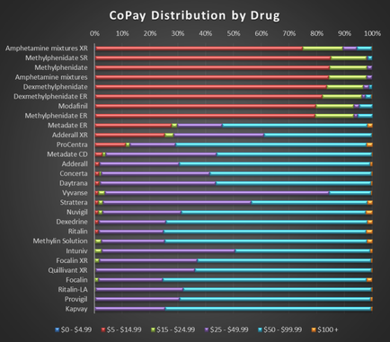A bar graph that shows the copay distribution by drug. The x-axis of the graph is labeled "Copay Distribution by Drug" and the y-axis is labeled as "Amount of Copay Distribution". The graph shows that the amount of copay in each drug is represented by a different color. There are six bars in the graph each representing a different category. The first bar is labeled with the name of the category the second bar is colored in red the third bar is orange the fourth bar is yellow the fifth bar is green the sixth bar is purple and the seventh bar is blue. The bars are arranged in a horizontal line with the highest bar at the top and the lowest at the bottom. The first bar on the left side of the chart shows that there are approximately 10% of the COPay distributions by drug ranging from 0% to 100%. The second bar in the middle shows that it is the highest with 10% being the lowest. The third and fourth bars on the right side show that there is a higher percentage of the total copay distributions. The fifth and sixth bars show that the highest percentage is the lowest with 50% being around 100%. Overall the graph provides a visual representation of the distribution of COPay by drug in different categories.