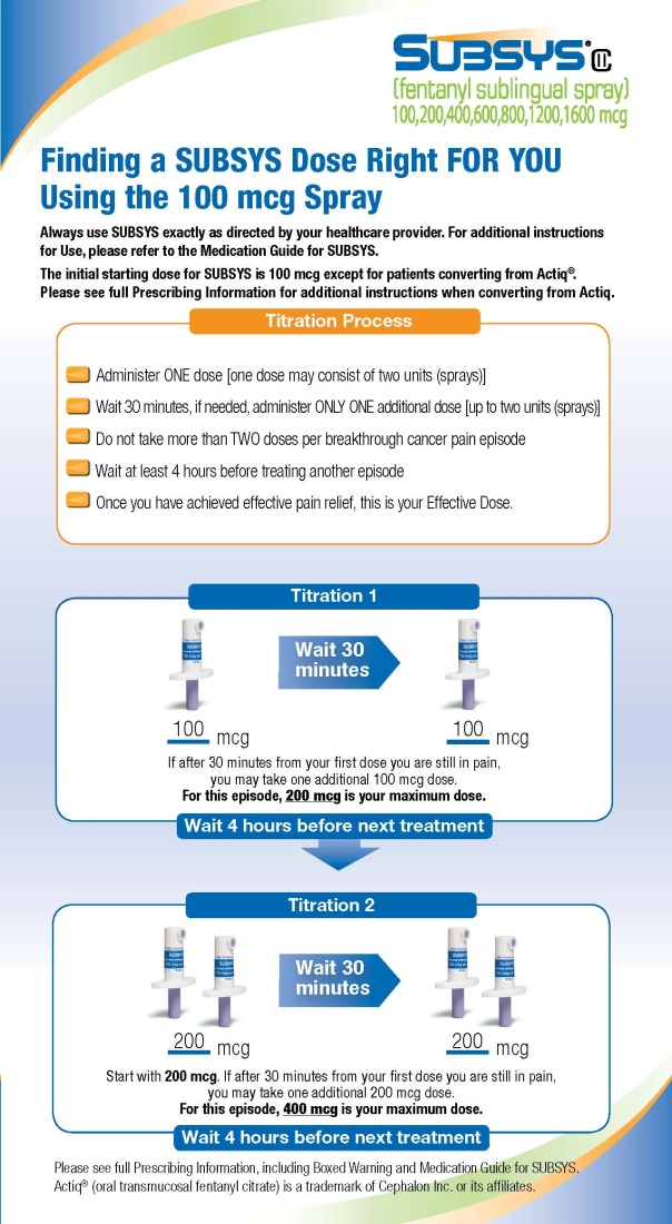 An infographic titled "Finding a Subsys dose right for you using the 100 mcg spray". It has a blue background with black text. There are three diagrams showing steps related to titration. <br /><br />The first diagram has five bullet points on the titration process. The second diagram shows how to conduct Titration 1. It reads "Wait 30 minutes. If after 30 minutes from your first dose you are still experiencing pain you may take one additional 100mcg dose. For this episode 200 mcg is your maximum dose. Wait 4 hours before next treatment."<br /><br />The third diagram shows how to conduct Titration 2. It reads "Wait 30 minutes. Start with 200 mcg. If after 30 minutes from your first dose you are still experiencing pain you may take one additional 200mcg dose. For this episode 400 mcg is your maximum dose. Wait 4 hours before next treatment."