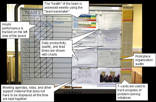 A whiteboard with a chart on it. The chart is titled "TEAM 2" and it shows the daily productivity quality and lead times that are shown with charts. <br /><br />On the left side of the whiteboard there is a table that shows the hourly performance of the team. The table is divided into two columns one labeled "Hourly performance" and the other labeled "Daily productivity". The table shows that the team is assessed weekly using the team barometer.<br /><br />In the center of the image there are several charts and graphs that provide detailed information about the team's performance. The charts are arranged in a grid-like pattern with each chart representing a different day of the week. The graphs are color-coded with different shades of blue green yellow and red representing different levels of performance. There are also several charts on the board including "Workplace organization audits" "T-cards are used to track progress of problem-solving initiatives" and "Meeting agendas rotas and other support materials that does not have to be displayed all the time are kept together."<br /><br />The image appears to be a visual representation of a team's progress in a meeting or organization.