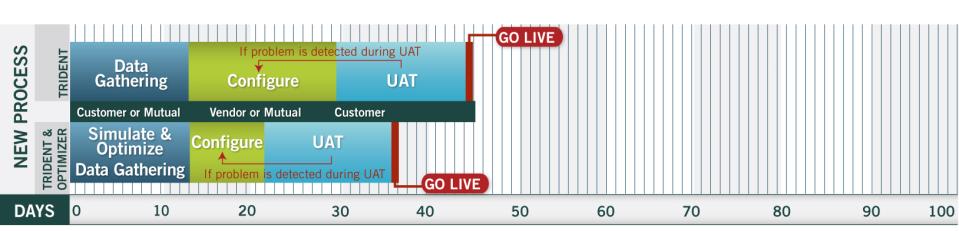 A bar graph that shows the new process of data gathering in the United States. The graph is divided into four sections each representing a different stage of the process.<br /><br />The first section is labeled "Data Gathering" and shows the number of days it takes to complete the data gathering process. The second section is titled "If problem is detected during UAT" and has a red arrow pointing to the "GO LIVE" section. The third section is labeled "Configure" and is labeled as "Customer or Mutual Vendor or Mutual Customer". The fourth section is called "Simulate & Optimize Data Gathering".<br /><br />There are four stages in the graph:<br /><br />- Data Gathering: This stage is the first stage where the user is able to configure the data to be detected during the UAT. The first stage is called Data Gathering which is the second stage where they are able to monitor and analyze the data.<br />- Configure: This is the third stage where it is detected. The fourth stage is Configure which means that the user can configure the configuration of the data and monitor the performance of the system. The fifth stage is Simulate and optimize the data which can be used to optimize the performance and optimize it for better performance. The sixth stage is Go LIVE which allows the user to live on the same stage as the previous stage.