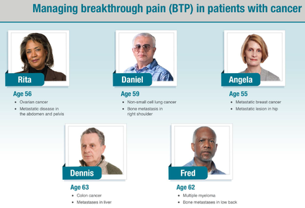 A table that shows the six people who have managed breakthrough pain (BTP) in patients with cancer. The table is divided into six columns each representing a different age group. The first column on the left shows Rita the age 56-year-old woman who has undergone ovarian cancer. She has a serious expression on her face and is looking directly at the camera. The second column shows Daniel the middle-aged man with a bald head and glasses and the third column shows Angela the younger woman with blonde hair. The fourth column shows Dennis the older man with gray hair and a beard and his younger man with white hair. At the bottom of the table there is text that reads "Age 56 - Ovarian cancer - Metastatic breast cancer in the abdomen and pelvis". This suggests that the table is discussing the different stages of ovarian cancer and how it can affect the overall health of the patients.