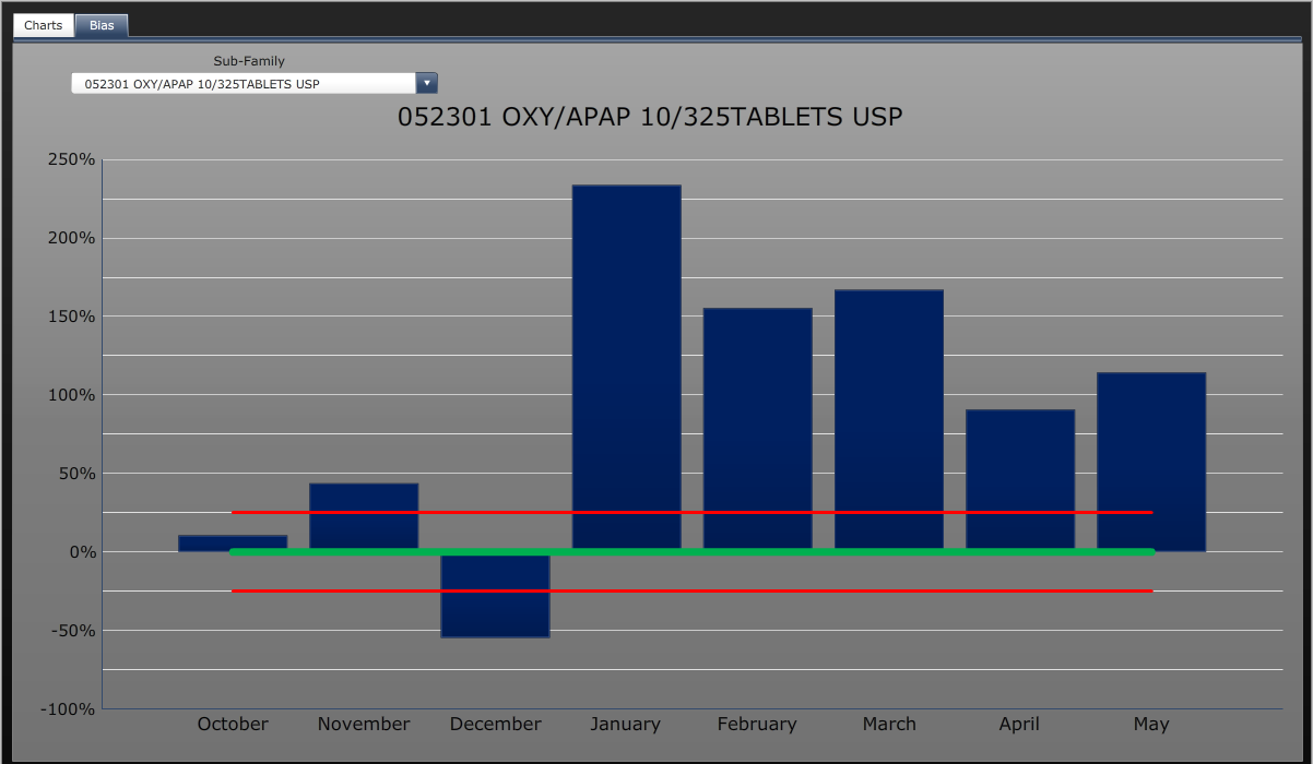 A bar graph that shows the number of OXY/APAP 10/325TABLETS USP in the United States from October to May. The x-axis represents the months of the year starting from October November December January February March April and May.<br /><br />The graph has three bars each representing a different month. The first bar is blue the second is green and the third is red. The bars are arranged in a horizontal axis with the highest bar at the top and the lowest at the bottom. The highest bar is orange the middle bar is yellow the lowest bar is red and all the bars are blue. The graph shows that the OXY and APAP tablets have been steadily increasing over the years with a slight decline in the percentage of OXO and OXY tablets.