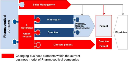 A flowchart that shows the changing business elements within the current business model of Pharmaceutical companies. It is divided into four quadrants each representing a different aspect of the business model. The first quadrant is labeled "Sales Management" and represents the sales management process. The second quadrant has the words "Wholesaler" "Pharmacy Hospital" "Care Institution" "Patient" and "Physician". The third quadrant shows the order-to-cash process which involves the purchase of a product or service from a supplier to a customer. The fourth quadrant also represents the direct to patient process where the customer is directed to the supplier. The flowchart also shows the relationship between the different elements such as the supplier and the patient and how they interact with each other to create a successful business model for pharmaceutical companies.