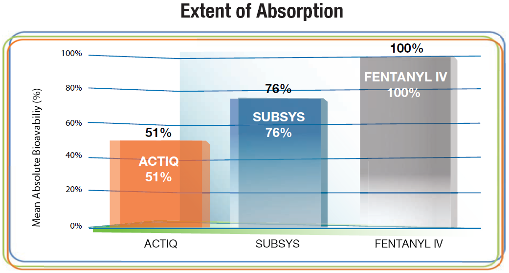 A bar graph titled "Extent of Absorption". The x-axis has the name of three drugs Actiq Subsys and Fentanyl IV. The y-axis is labeled "Mean Absolute Bioavailability (%)" and shows a range of percentages between 0% and 100%. <br /><br />The orange bar represents shows Actiq at 51% the blue bar represents Subsys at 76% and the gray bar represents Fentanyl IV  at 100%.