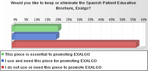 A bar graph that shows the percentage of people who would like to keep or eliminate the Spanish Patient Education Brochure Exalgo. The x-axis of the graph is divided into four sections each representing a different percentage.<br /><br />The first section is green the second section is blue the third section is red and the fourth section is orange. The fifth section is yellow the sixth section is purple the seventh section is pink the eighth section is gray the ninth section is white the tenth section is brown the eleventh section is black the twelfth section is light blue and all the other three sections are colored in shades of blue green and red. The graph also has a label at the bottom that reads "This piece is essential to promoting EXALGO".<br /><br />At the top of the image there is a question that asks the viewer if they would like the answer to the question.