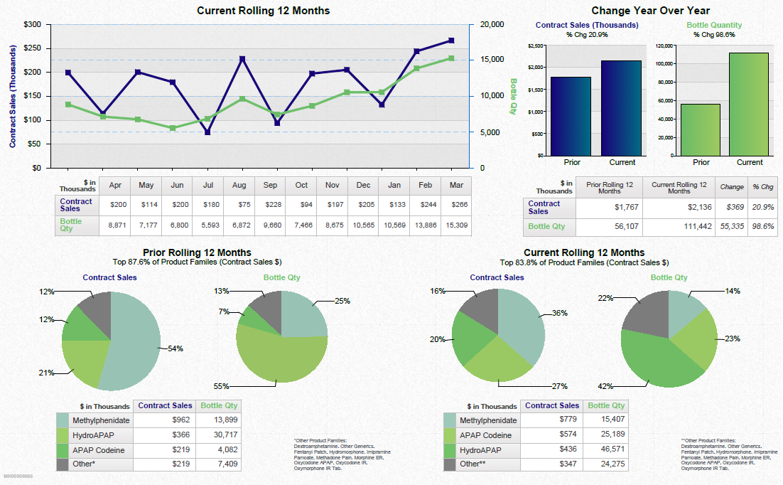 A dashboard showing a business review summary. It is split into three sections. On the top left it shows a line graph that show the current rolling 12 months for contract sales and bottle quantity with a table of supporting data underneath. <br /><br />On the top right there are two bar charts showing the change year over year for contract sales and bottle quantity with a table of supporting data underneath.<br /><br />Along the bottom there are four pie charts. Two are showing the prior rolling 12 months for contract sales and bottle quantity respectively. The other two pie charts show the same information for the current rolling 12 months. Two tables of supporting data are underneath.