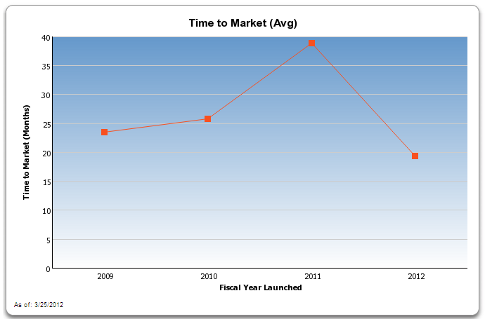 A line graph that shows the time to market (Avg) of a company from 2009 to 2012. The x-axis represents the years starting from 2009 and ending in 2012 with the y-axis representing the fiscal year launched.<br /><br />There are two lines in the graph one in red and one in blue. The red line represents the time period from 2009 while the blue line represents fiscal year. The line in red represents the average time period ranging from 0 to 100 years. The graph shows that the company's financial year has been steadily increasing over time with a slight decline in the value of the year from 2009 until 2012. There are also two red lines on the graph - one on the left side of the graph and the other on the right side. The lines are plotted on a white background and there is a legend at the bottom that explains the meaning of each line.