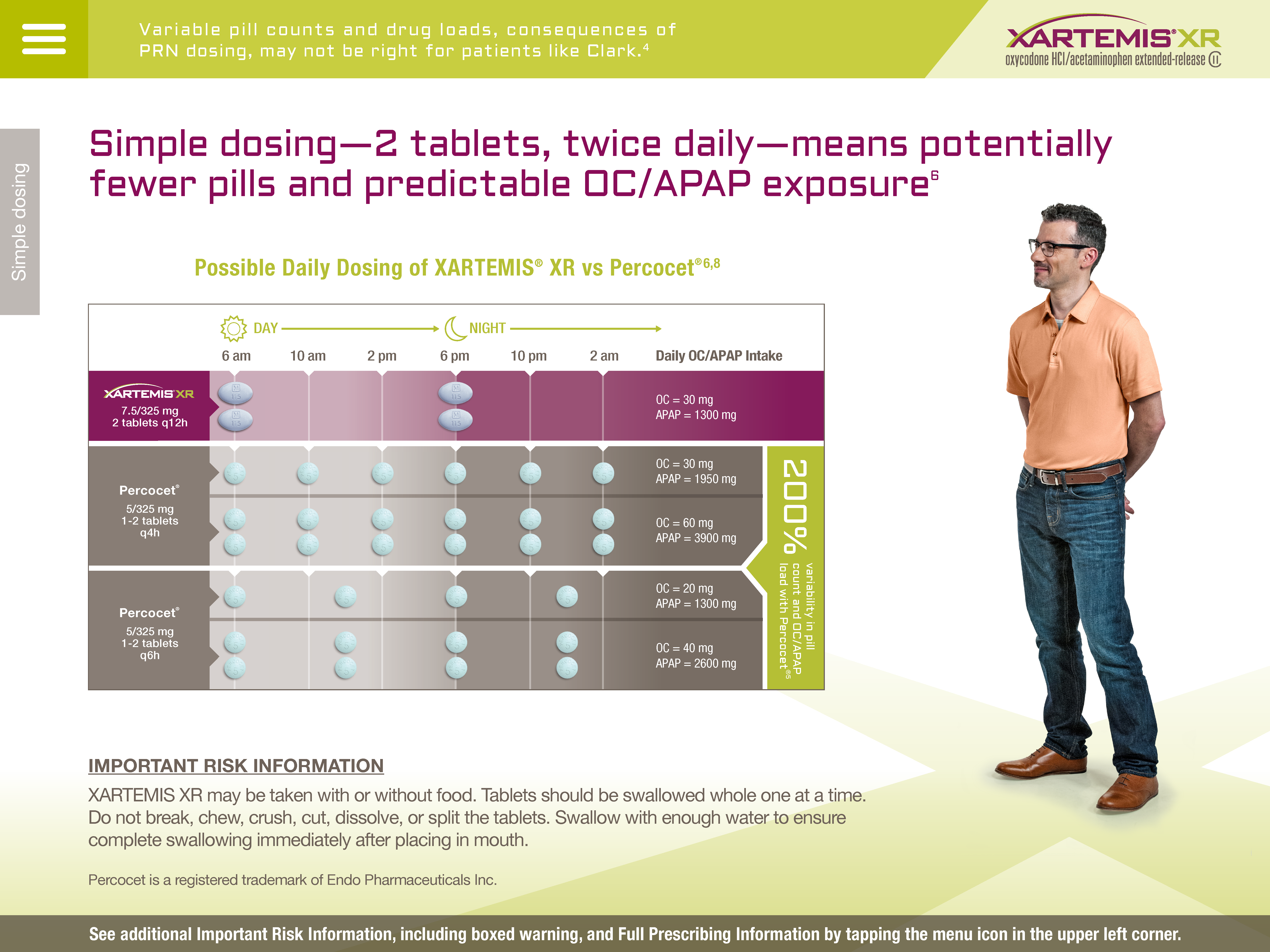 An infographic that explains the concept of simple dosing - 2 tablets twice daily-means potentially fewer pills and predictable OC/APAP exposure. The infographic is divided into two sections.<br /><br />On the left side of the infographic there is a table that shows the possible daily dosage of XARTEMIS XR vs Percocet. The table has three columns each representing a different type of medication. The first column shows the dosage of the medication the second column shows that the medication is suitable for both men and women and the third column shows how it can be used to treat the condition.<br />- The table also has a legend that explains that the colors used in the infographic are blue green and yellow. The text on the infographic explains that there are two types of medication - XARTEMIS XR and PERCOCET - which are commonly used in daily doses. The image also mentions that the image is meant to inform people about the potential risks associated with the medication and how to avoid them.