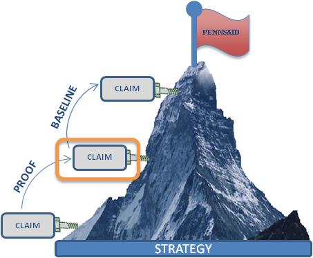 A diagram that shows a mountain peak with a red Pennsylvania flag on top of it. The mountain is covered in snow and has a blue sky in the background. The flag is waving in the wind and the word "Pennsylvania" is written in red on the top right corner of the mountain. <br /><br />There are two boxes connected by arrows one labeled "Baseline" and the other labeled "Claim". The first box is labeled "Proof" and is connected to the second box with a green arrow. The second box is labeled "Claim" and has an orange arrow pointing to it.<br /><br />The diagram also has a label that reads "Strategy" at the bottom indicating that the image is related to a strategy or strategy related to the Pennsylvania state of Pennsylvania.