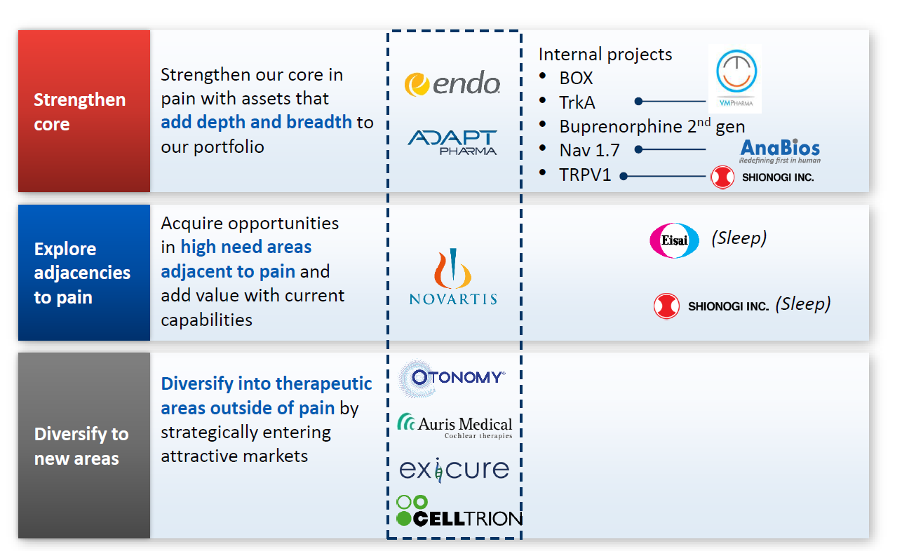 A table that shows the strengths and weaknesses of different companies. The table is divided into four quadrants each representing a different company. <br /><br />The first quadrant is titled "Strengthen core" and has a red background. The second quadrant has a blue background with the company's logo and name. The third quadrant shows the company name "ENDO" and the company logo. The fourth quadrant also has a white background with a blue and red color scheme.<br /><br />There are four logos on the table:<br /><br />- Strengthen our core:<br />- Explore adjacencies to pain<br />- Acquire opportunities in high need areas<br />- Add value with current capabilities<br />- Diversify into therapeutic areas outside of pain by strategically entering attractive markets<br />- Octonomy<br />- Exicure<br />- Celltrion<br />- Sleep<br />- Shionogi Inc.<br />- Anabios<br />- Buprenorphine 2nd gen<br />- TrpV1.7<br /><br />Each logo represents a company that specializes in providing high-quality solutions to pain. The logos are arranged in a horizontal line with the first logo on the top left corner and the other three logos on top right corner. The first logo is a blue circle with a white arrow pointing to the right the second logo is an orange circle with the word "Anabios" written in white the third logo is blue the fourth logo is red the fifth logo is green the sixth logo is orange the seventh logo is yellow the eighth logo is pink the ninth logo is purple the tenth logo is gray the eleventh logo is white and the last logo is black.