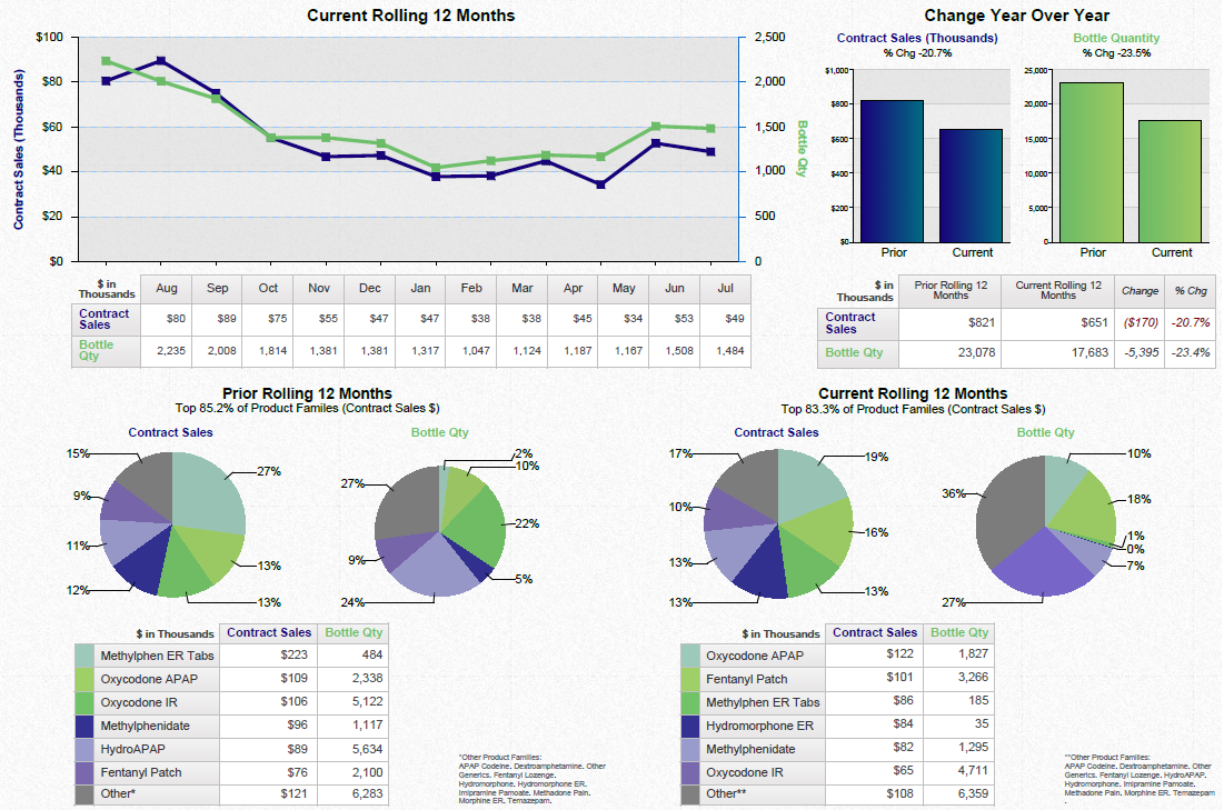 A screenshot of an Excel spreadsheet that shows the current rolling 12 months and the change year over year. The spreadsheet is divided into three sections.<br /><br />The first section is titled "Current Rolling 12 Months" and has a line graph that shows a steady increase in the number of months. The x-axis represents the months of the year while the y-axis shows the percentage change in the percentage. The line graph shows a downward trend indicating a decrease in the amount of change. The graph also shows a bar graph that represents the change in percentage over the years with a vertical axis representing the percentage and a horizontal axis representing a percentage change. <br /><br />There are also three other sections in the spreadsheet each with a different color - blue green and purple. The first section has a pie chart the second section has three pie charts and the third section has four pie charts. The pie charts are arranged in a grid-like pattern with each pie chart representing a different period of time. The chart on the left side of the spreadsheet has a title that reads "Prior Rolling 12 months" the chart in the middle has a description of the period and there is a table below it that lists the percentage changes in the previous 12 months with the highest percentage change at the top and the lowest percentage at the bottom. The table also has a legend that explains the meaning of each section.